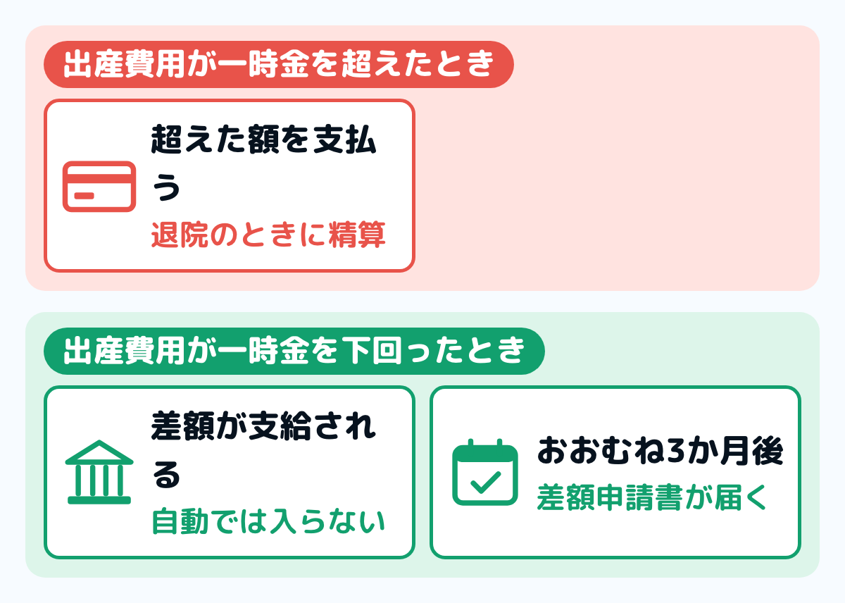 出産費用と出産育児一時金の差の扱いの図。直接支払制度を使った場合、出産費用が一時金を超えたときはその超えた額を医療機関に支払う。出産費用が一時金を下回ったときはその差額が支給され、出産後おおむね3か月後に差額申請書が送られてくる