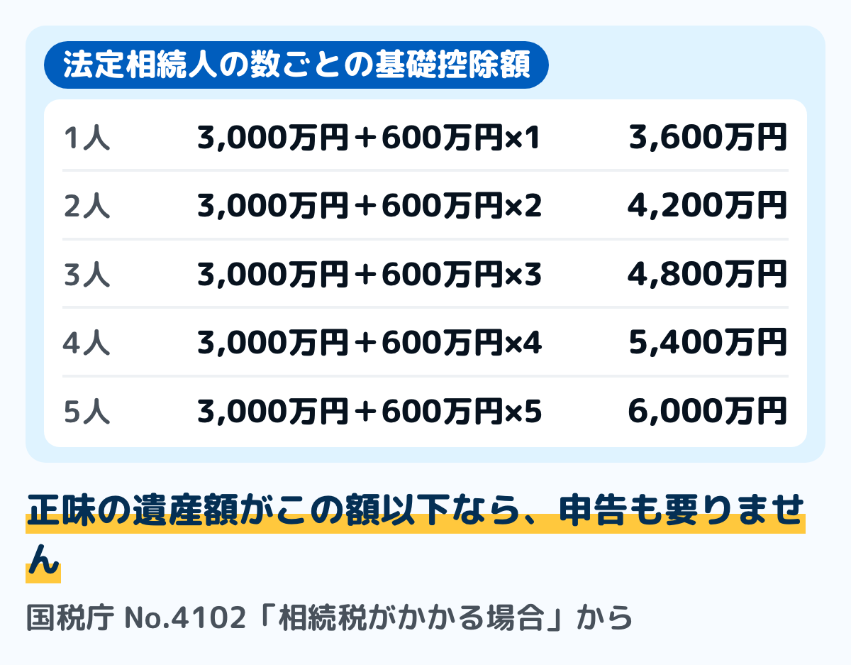 相続税の基礎控除額を法定相続人の数ごとに並べた図。法定相続人1人なら3,600万円、2人なら4,200万円、3人なら4,800万円、4人なら5,400万円、5人なら6,000万円。正味の遺産額がこの額を超えなければ相続税はかからず、申告も不要