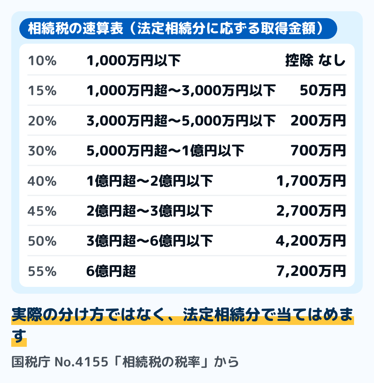 相続税の速算表の図。法定相続分に応ずる取得金額が1,000万円以下は税率10%で控除額なし。3,000万円以下は15%で50万円。5,000万円以下は20%で200万円。1億円以下は30%で700万円。2億円以下は40%で1,700万円。3億円以下は45%で2,700万円。6億円以下は50%で4,200万円。6億円超は55%で7,200万円