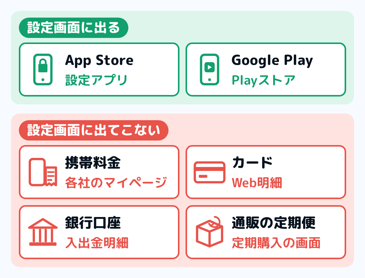支払いの6つの経路と、それぞれをどこで確認するかを並べた図。上のApp StoreとGoogle Playは設定画面に出るが、携帯料金・クレジットカード・銀行口座・通販の定期購入の4つは設定画面には出てこない