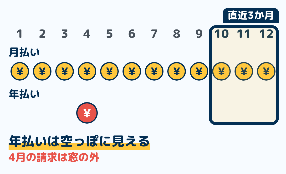 月払いと年払いの請求を12か月分並べた図。月払いは毎月請求が立つが、年払いは12か月に1回しか立たず、直近3か月だけを見る窓の中には入らないことを示している