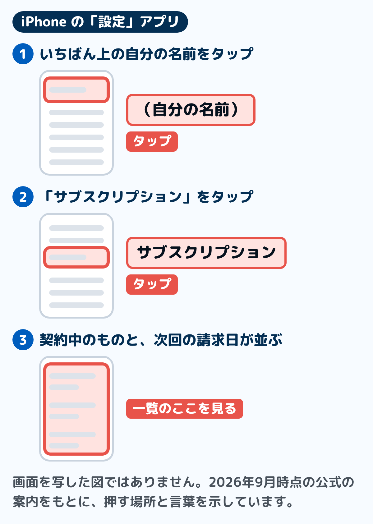 iPhoneの設定アプリでサブスクリプションを開く3つの手順を描いた図。いちばん上の自分の名前をタップし、次にサブスクリプションをタップすると、契約中のものと次回の請求日が並ぶ。押す場所を赤い枠で示している