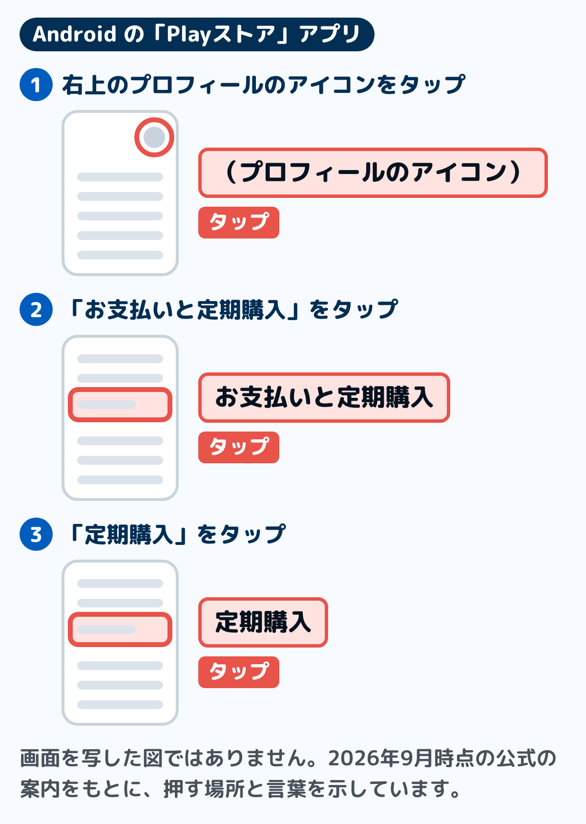 AndroidのPlayストアアプリで定期購入を開く3つの手順を描いた図。右上のプロフィールのアイコン、お支払いと定期購入、定期購入の順にタップする。押す場所を赤い枠で示している