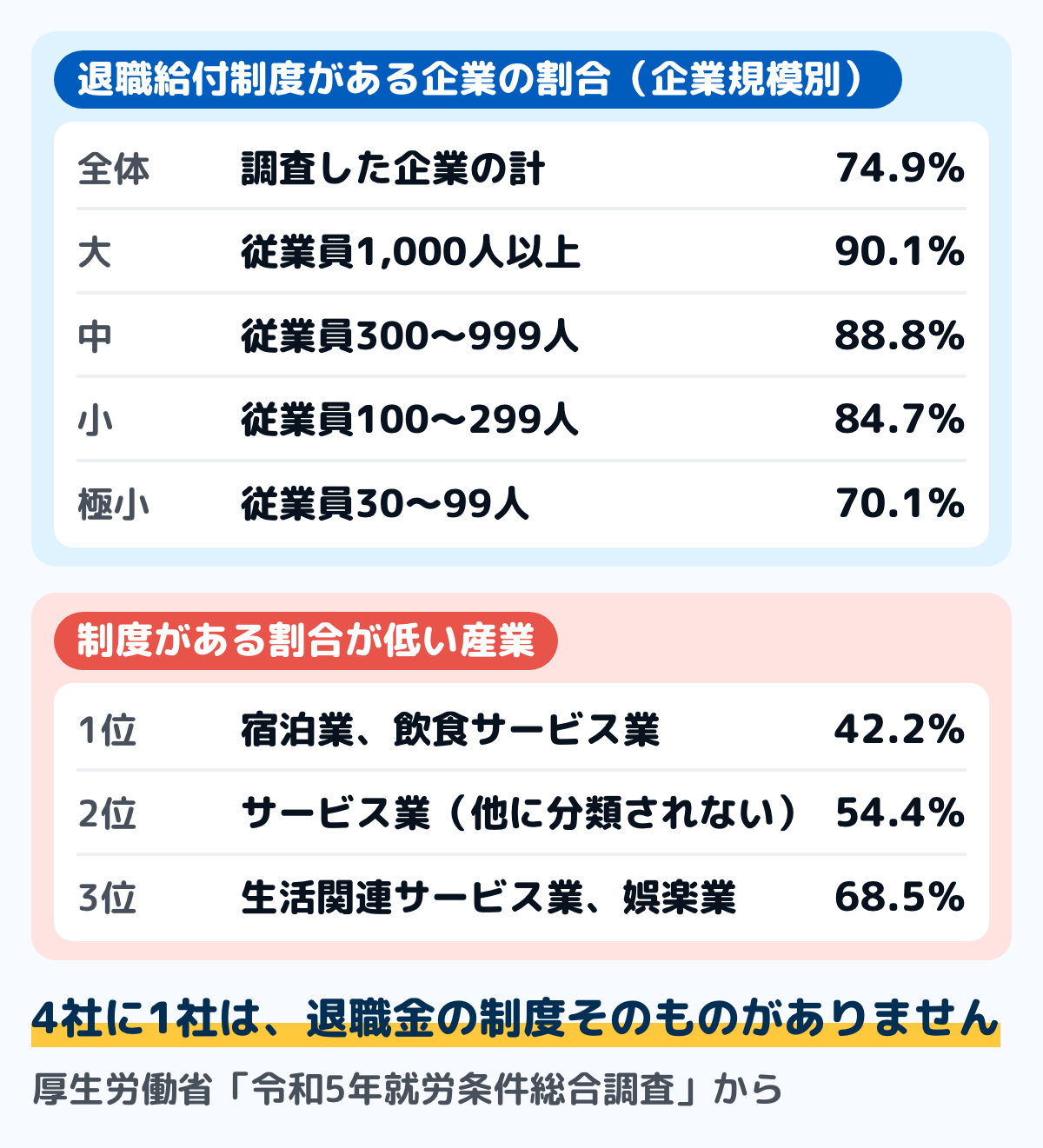退職給付制度がある企業の割合の図。全体は74.9パーセント。従業員1,000人以上は90.1パーセント、300から999人は88.8パーセント、100から299人は84.7パーセント、30から99人は70.1パーセント。産業別では宿泊業・飲食サービス業が42.2パーセントで最も低い