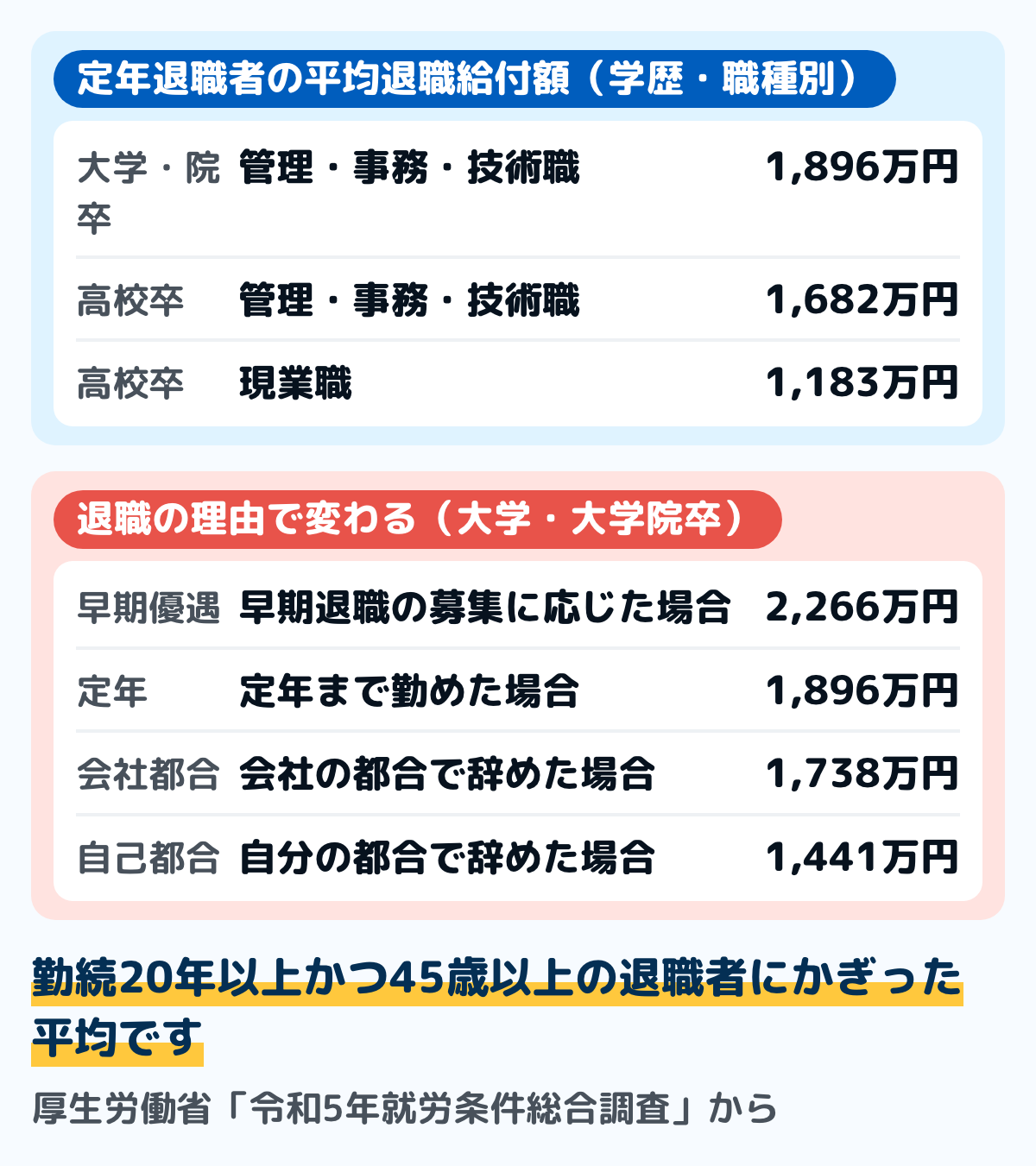 定年退職者の平均退職給付額の図。大学・大学院卒の管理事務技術職が1,896万円、高校卒の管理事務技術職が1,682万円、高校卒の現業職が1,183万円。退職事由別では自己都合1,441万円、会社都合1,738万円、早期優遇2,266万円