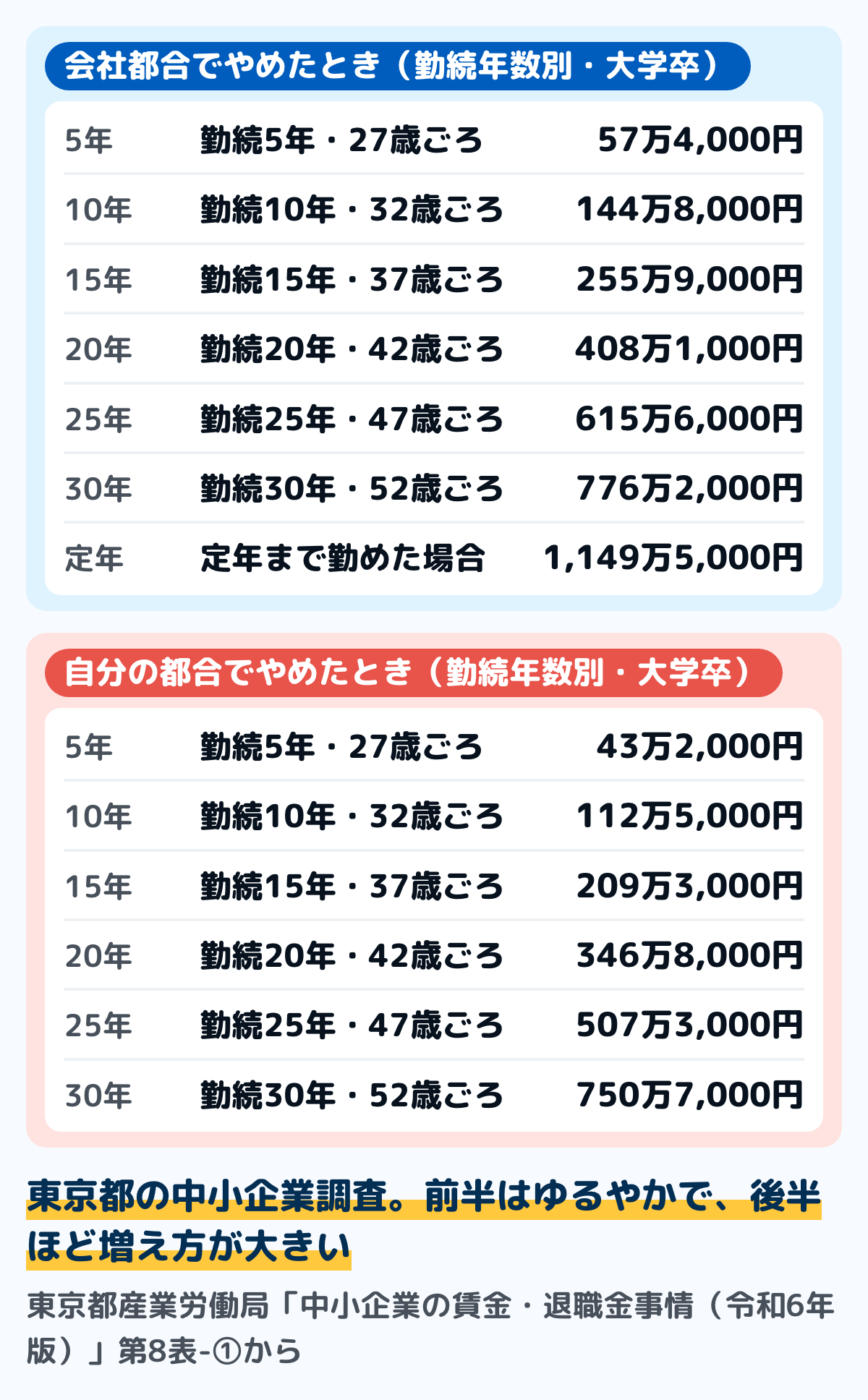 東京都の中小企業モデル退職金の図。大学卒の会社都合退職で、勤続5年57万4,000円、10年144万8,000円、15年255万9,000円、20年408万1,000円、25年615万6,000円、30年776万2,000円、定年1,149万5,000円。自己都合は同じ勤続年数でそれぞれ43万2,000円、112万5,000円、209万3,000円、346万8,000円、507万3,000円、750万7,000円