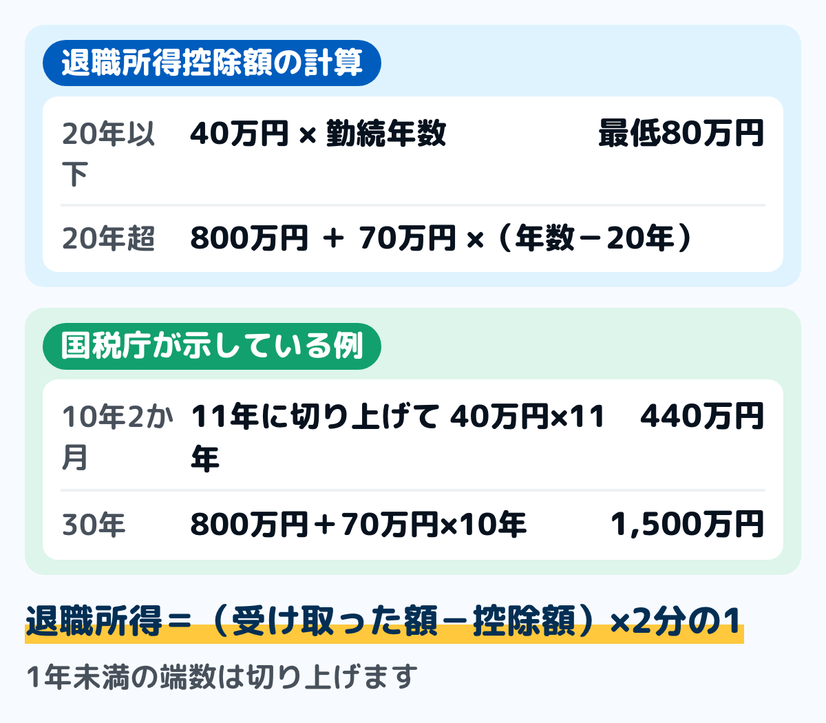 退職所得控除額の計算の図。勤続年数が20年以下は40万円×勤続年数で、80万円に満たない場合は80万円。20年超は800万円+70万円×(勤続年数-20年)。勤続年数10年2か月は11年に切り上げて440万円、30年なら1,500万円