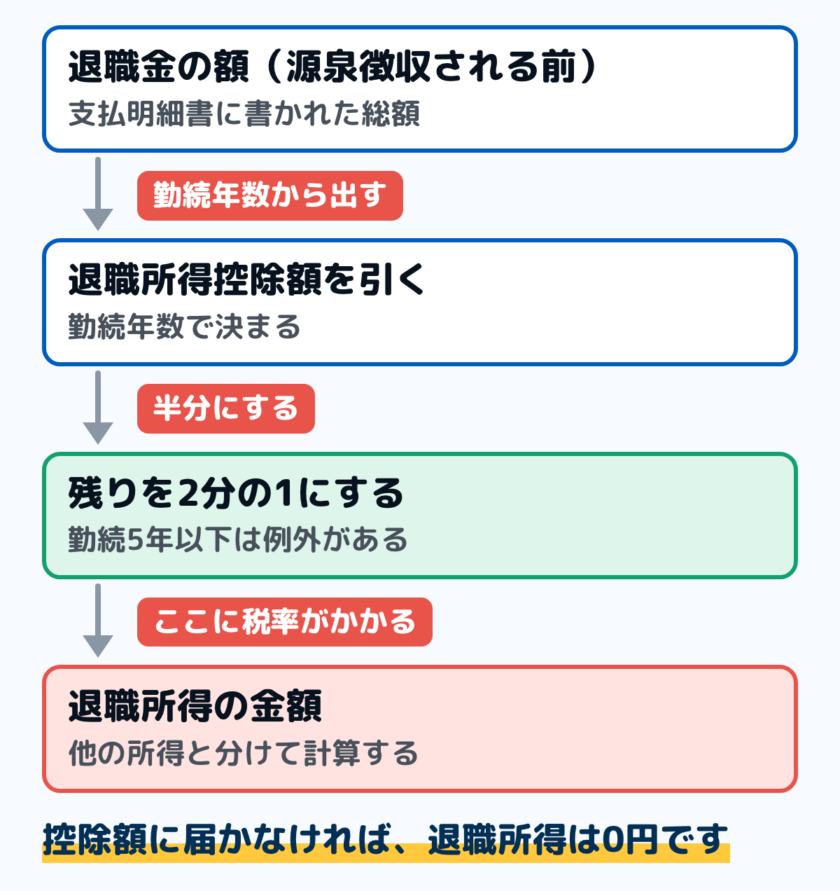 退職金の税金の計算の順番の図。退職金の額(源泉徴収される前の総額)から、勤続年数で決まる退職所得控除額を引き、残りを2分の1にして退職所得の金額を出す。そこに税率がかかる。控除額に届かなければ退職所得は0円になる