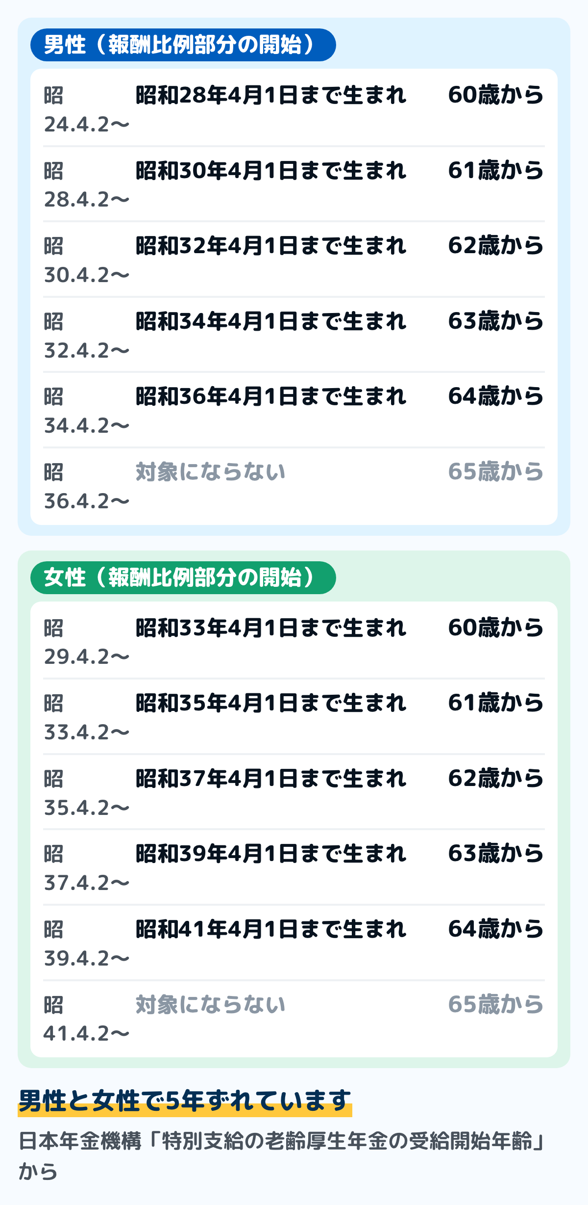 特別支給の老齢厚生年金の受給開始年齢の図。男性は昭和24年4月2日から28年4月1日生まれが60歳から、28年4月2日から30年4月1日が61歳から、30年4月2日から32年4月1日が62歳から、32年4月2日から34年4月1日が63歳から、34年4月2日から36年4月1日が64歳から、36年4月2日以降は対象外で65歳から。女性は同じ区切りが5年後ろにずれ、昭和41年4月2日以降は対象外