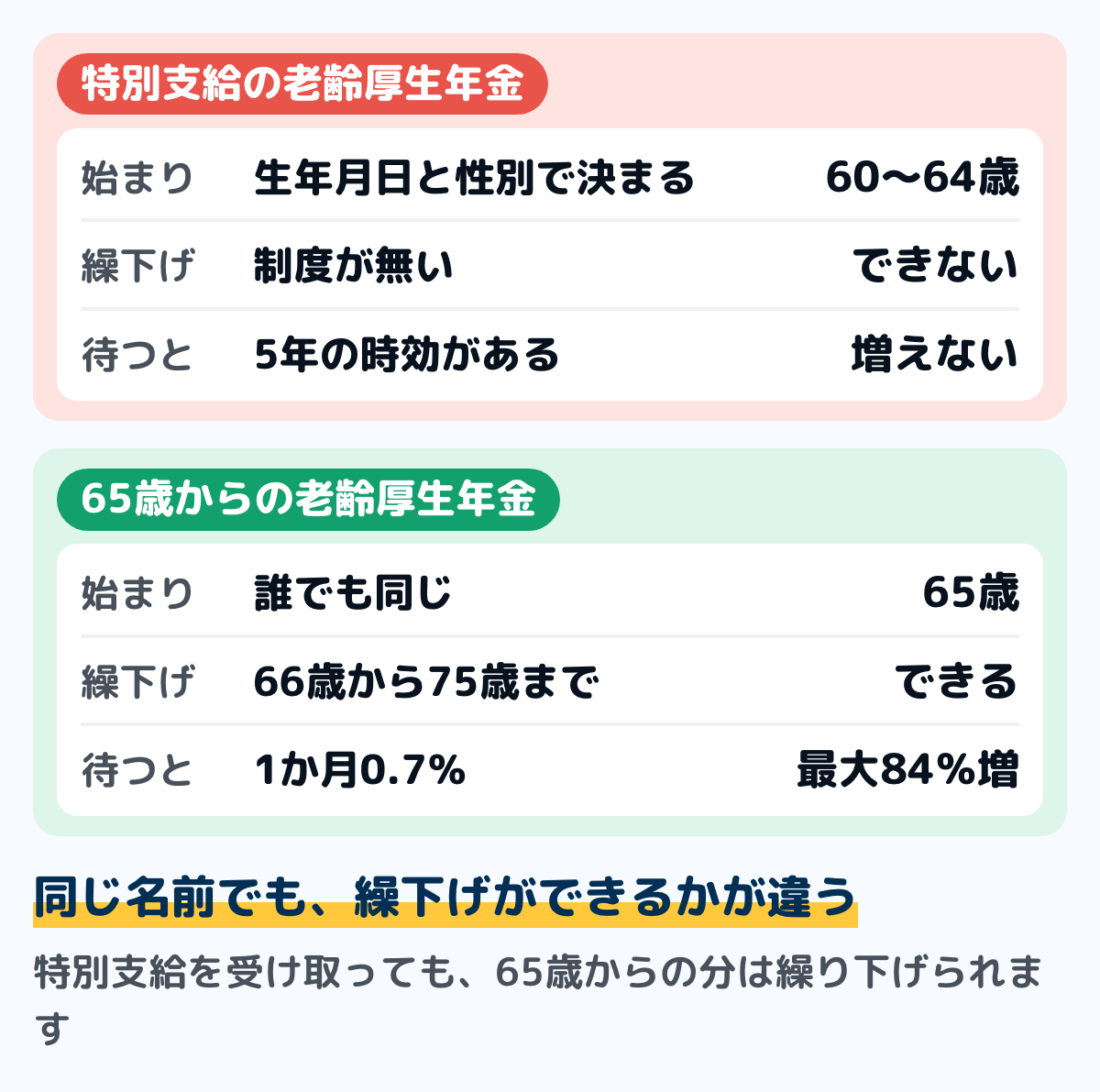 特別支給の老齢厚生年金と、65歳からの老齢厚生年金の違いの図。特別支給は受給開始年齢が生年月日で決まり、繰下げができず、待っても増えない。65歳からの老齢厚生年金は66歳から75歳まで繰り下げられ、1か月0.7%、最大84%増える