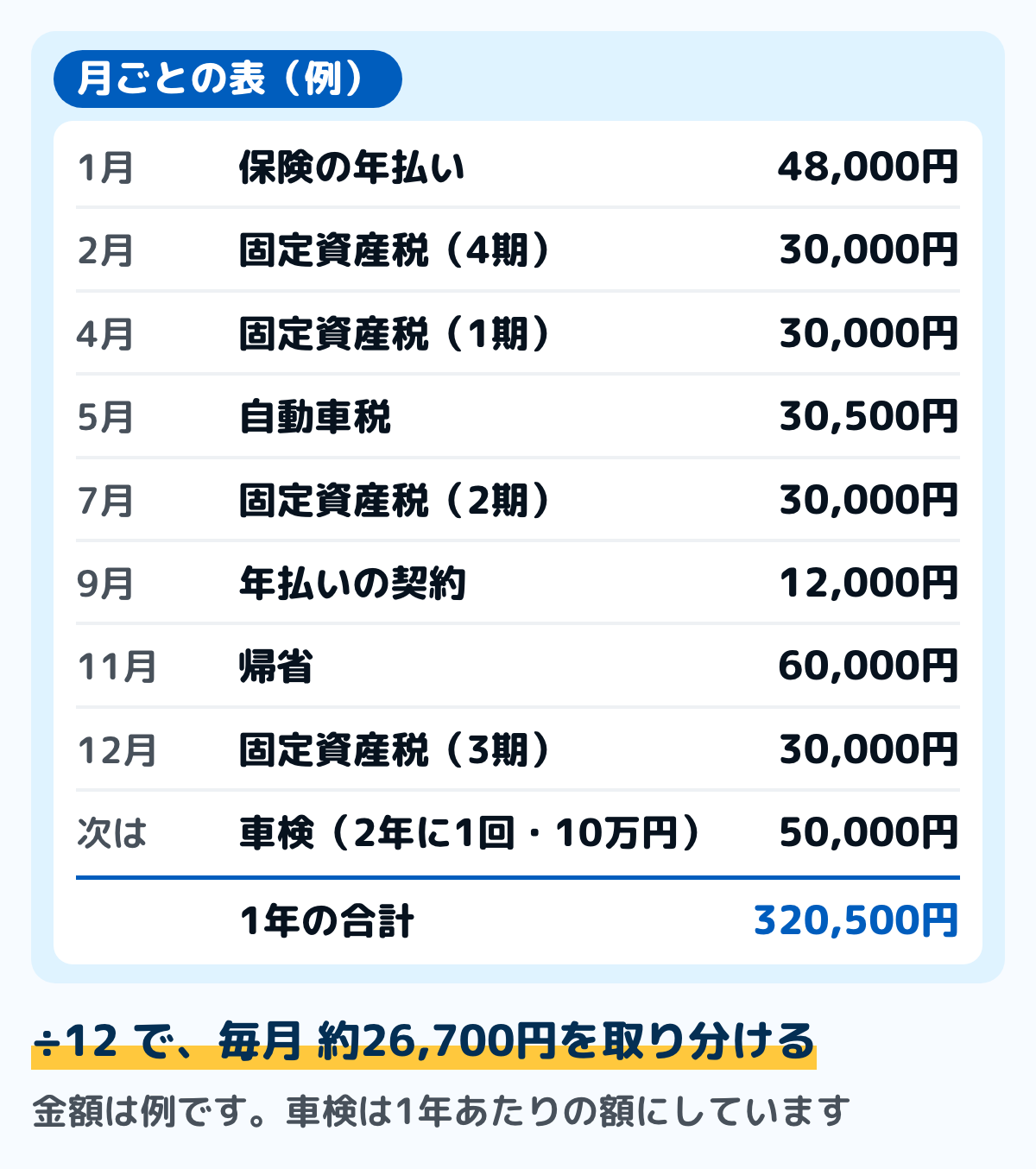 月ごとの表の例の図。1月の保険の年払い48,000円、固定資産税の4回の各30,000円、5月の自動車税30,500円、9月の年払いの契約12,000円、11月の帰省60,000円、2年に1回10万円の車検を1年あたり50,000円として並べ、1年の合計は320,500円。12で割って毎月約26,700円を取り分ける