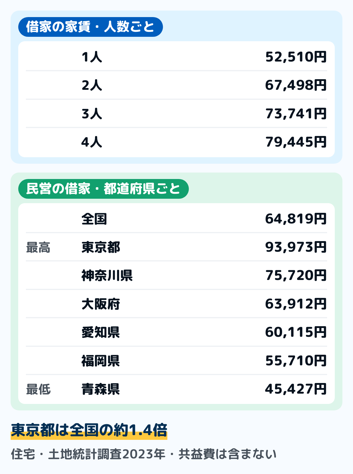 住宅・土地統計調査(2023年)の1か月の家賃の平均を並べた図。借家に住む世帯の人数ごとでは、1人52,510円・2人67,498円・3人73,741円・4人79,445円。民営の借家の都道府県ごとでは、全国64,819円・東京都93,973円・神奈川県75,720円・大阪府63,912円・愛知県60,115円・福岡県55,710円・青森県45,427円
