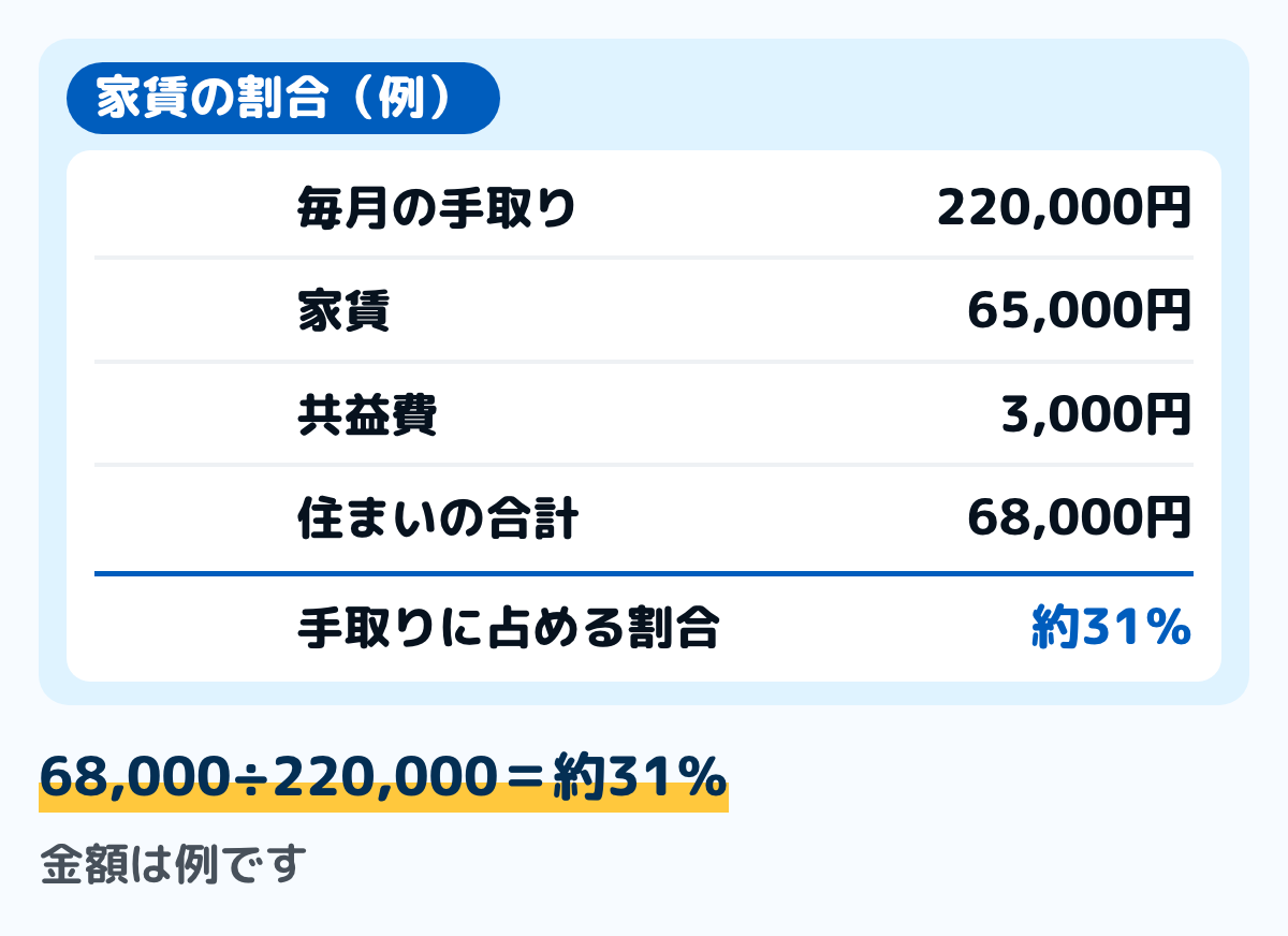 家賃の割合を出す記入例の図。毎月の手取り220,000円に対し、家賃65,000円と共益費3,000円で住まいの支出は68,000円。手取りに占める割合は約31%。金額は例