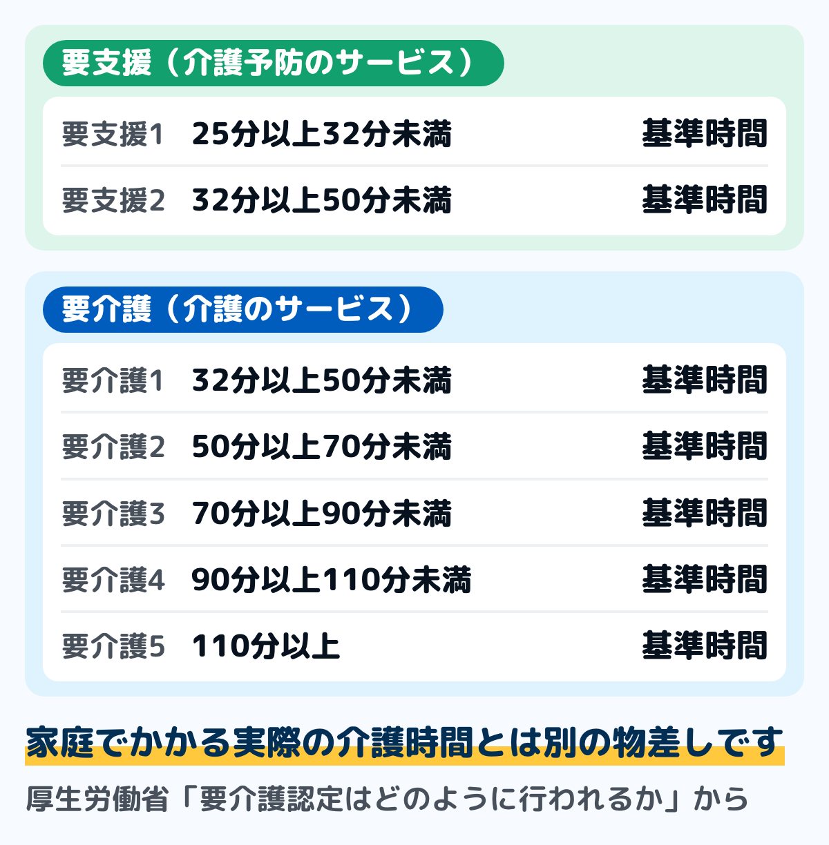 要介護認定の7区分と基準時間の図。要支援1は25分以上32分未満。要支援2と要介護1は32分以上50分未満。要介護2は50分以上70分未満。要介護3は70分以上90分未満。要介護4は90分以上110分未満。要介護5は110分以上
